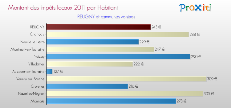 Montant des impôts locaux par Habitant pour REUGNY et les communes proches Comparaison des impôts locaux par habitant pour REUGNY et les communes voisines