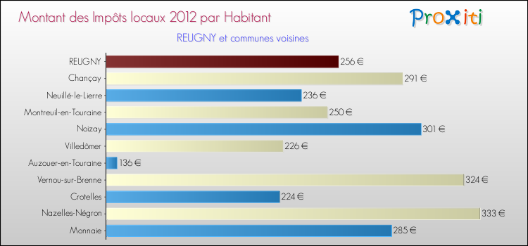 Montant des impôts locaux par Habitant pour REUGNY et les communes proches Comparaison des impôts locaux par habitant pour REUGNY et les communes voisines