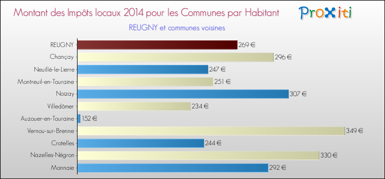 Montant des impôts locaux par Habitant pour REUGNY et les communes proches en 2014 Comparaison des impôts locaux par habitant pour REUGNY et les communes voisines en 2014