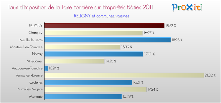 Taux d'imposition de la taxe foncière sur le bati 2011 pour REUGNY et les communes proches Comparaison des taux d'imposition de la taxe foncière sur le bati 2011 pour REUGNY et les communes voisines