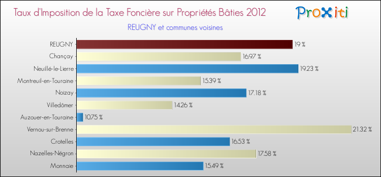 Taux d'imposition de la taxe foncière sur le bati 2012 pour REUGNY et les communes proches Comparaison des taux d'imposition de la taxe foncière sur le bati 2012 pour REUGNY et les communes voisines
