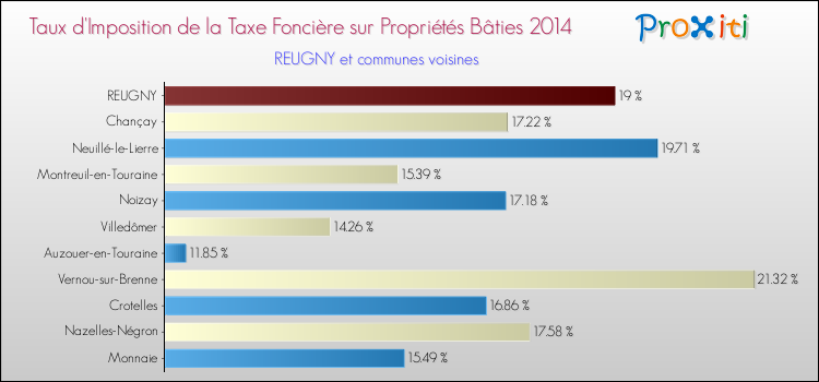 Taux d'imposition de la taxe foncière sur le bati 2014 pour REUGNY et les communes proches Comparaison des taux d'imposition de la taxe foncière sur le bati 2014 pour REUGNY et les communes voisines