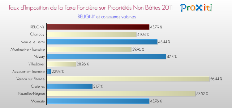 Taux d'imposition de la taxe foncière sur les immeubles et terrains non batis 2011 pour REUGNY et les communes proches Comparaison des taux d'imposition de la taxe foncière sur les immeubles et terrains non batis 2011 pour REUGNY et les communes voisines