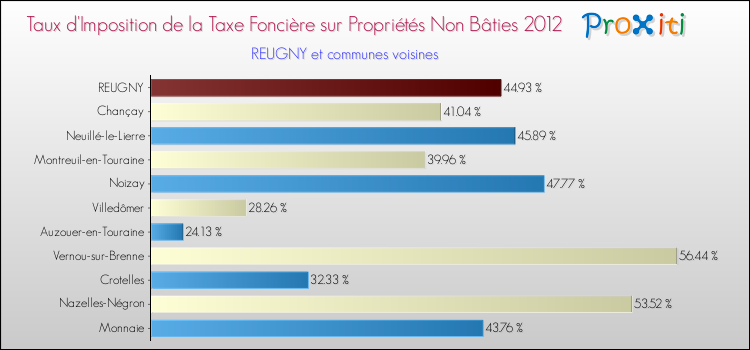 Taux d'imposition de la taxe foncière sur les immeubles et terrains non batis 2012 pour REUGNY et les communes proches Comparaison des taux d'imposition de la taxe foncière sur les immeubles et terrains non batis 2012 pour REUGNY et les communes voisines
