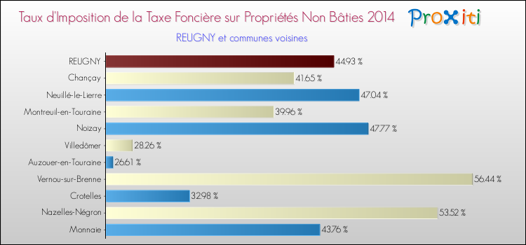 Taux d'imposition de la taxe foncière sur les immeubles et terrains non batis 2014 pour REUGNY et les communes proches Comparaison des taux d'imposition de la taxe foncière sur les immeubles et terrains non batis 2014 pour REUGNY et les communes voisines