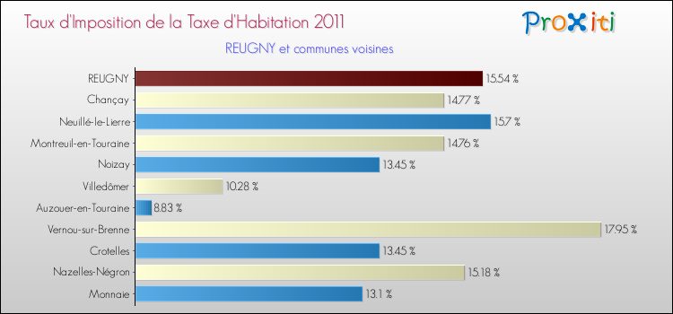 Taux d'imposition de la taxe d'habitation 2011 pour REUGNY et les communes proches Comparaison des taux d'imposition de la taxe d'habitation 2011 pour REUGNY et les communes voisines
