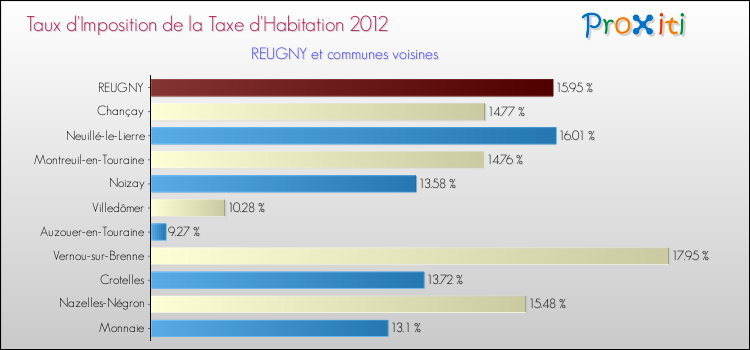 Taux d'imposition de la taxe d'habitation 2012 pour REUGNY et les communes proches Comparaison des taux d'imposition de la taxe d'habitation 2012 pour REUGNY et les communes voisines
