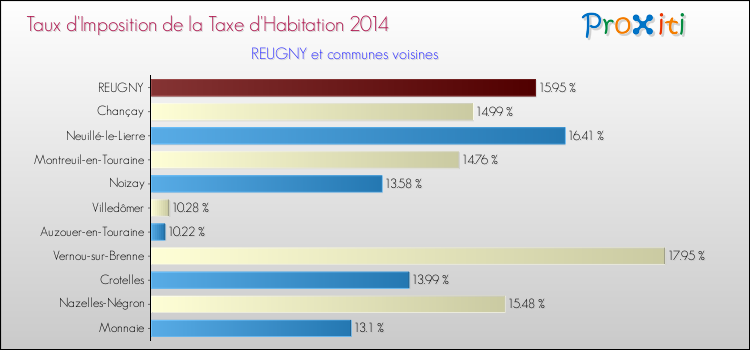 Taux d'imposition de la taxe d'habitation 2014 pour REUGNY et les communes proches Comparaison des taux d'imposition de la taxe d'habitation 2014 pour REUGNY et les communes voisines