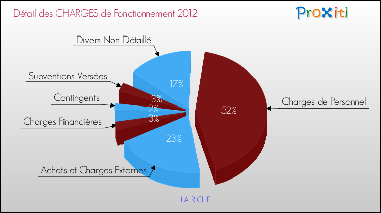 Décomposition des Charges de Fonctionnement 2012 de la commune de LA RICHE Charges de Fonctionnement 2012 pour la commune de LA RICHE