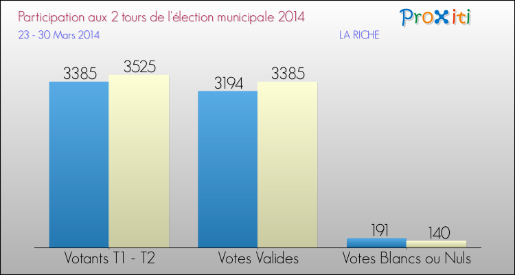 Participation comparée des 2 tours des Elections Municipales 2014 de la commune de LA RICHE Elections Municipales 2014 - Participation comparée des 2 tours pour la commune de LA RICHE