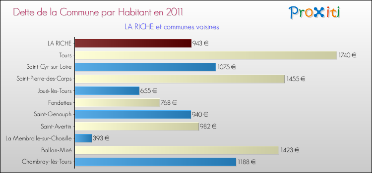 Dette par habitant de la commune en 2011 pour LA RICHE et les communes proches Comparaison de la dette par habitant de la commune en 2011 pour LA RICHE et les communes voisines