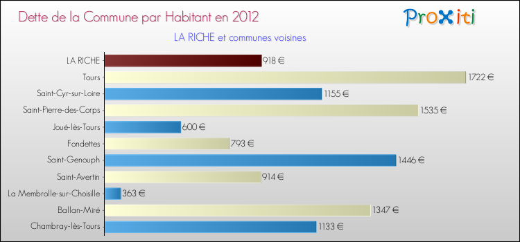 Dette par habitant de la commune en 2012 pour LA RICHE et les communes proches Comparaison de la dette par habitant de la commune en 2012 pour LA RICHE et les communes voisines