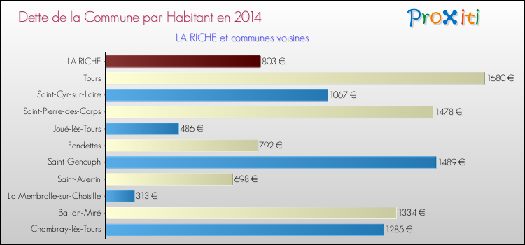 Dette par habitant de la commune en 2014 pour LA RICHE et les communes proches Comparaison de la dette par habitant de la commune en 2014 pour LA RICHE et les communes voisines