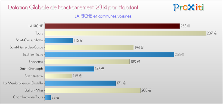 Montant des dotations globales de fonctionnement DGF par Habitant pour LA RICHE et les communes proches en 2014. Comparaison des des dotations globales de fonctionnement DGF par habitant pour LA RICHE et les communes voisines en 2014.