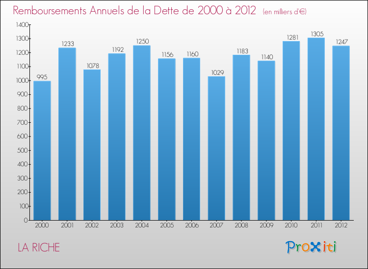 Evolution de l'annuité de la dette pour la commune de LA RICHE de 2000 à 2012 Annuités de la dette pour LA RICHE de 2000 à 2012