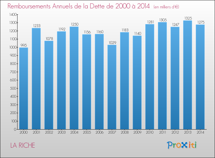 Evolution de l'annuité de la dette pour la commune de LA RICHE de 2000 à 2014 Annuités de la dette pour LA RICHE de 2000 à 2014