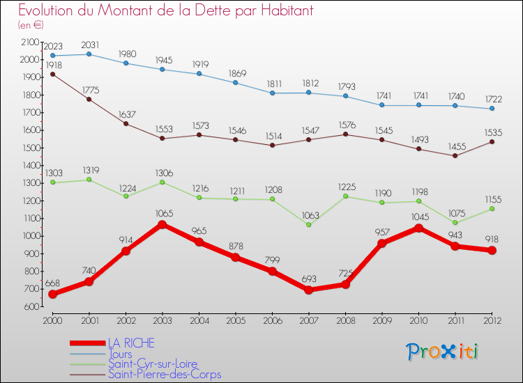 Evolution de la dette par habitant pour la commune de LA RICHE et les communes proches de 2000 à 2012 Comparaison de la dette par habitant pour LA RICHE et les communes voisines de 2000 à 2012
