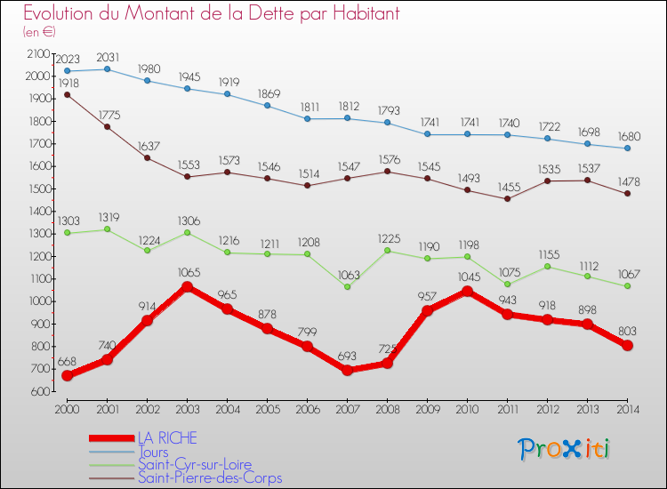Evolution de la dette par habitant pour la commune de LA RICHE et les communes proches de 2000 à 2014 Comparaison de la dette par habitant pour LA RICHE et les communes voisines de 2000 à 2014