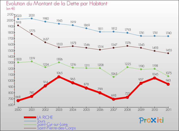 Evolution de la dette par habitant pour la commune de LA RICHE et les communes proches Comparaison de la dette par habitant pour LA RICHE et les communes voisines