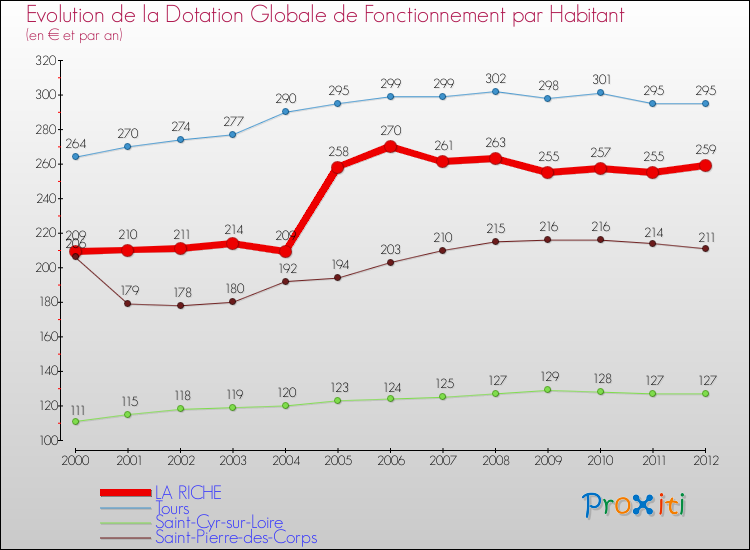 Evolution et montant de la dotation globale de fonctionnement par Habitant pour LA RICHE et les communes proches Comparaison des dotations globales de fonctionnement par habitant pour LA RICHE et les communes voisines