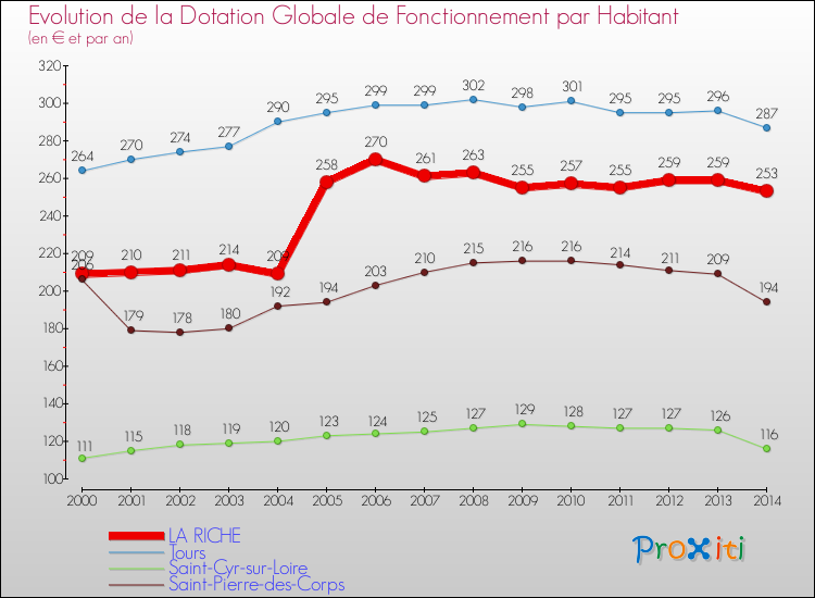 Evolution et montant de la dotation globale de fonctionnement par Habitant pour LA RICHE et les communes proches de 2000 à 2014. Comparaison des dotations globales de fonctionnement par habitant pour LA RICHE et les communes voisines de 2000 à 2014.