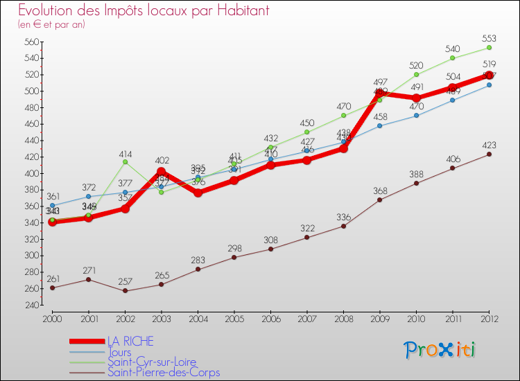 Evolution et montant des impôts locaux par Habitant pour LA RICHE et les communes proches Comparaison des impôts locaux par habitant pour LA RICHE et les communes voisines