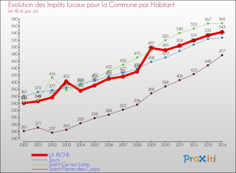 Evolution et montant des impôts locaux par Habitant pour LA RICHE et les communes proches de 2000 à 2014 Comparaison des impôts locaux par habitant pour LA RICHE et les communes voisines de 2000 à 2014