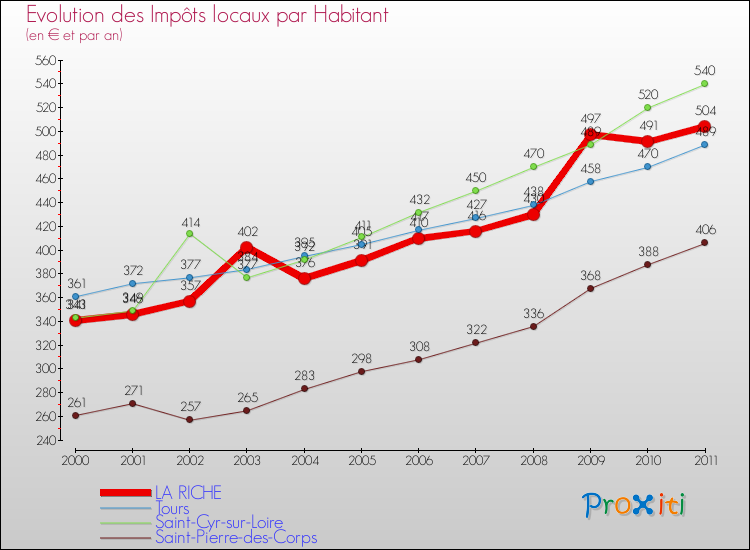 Evolution et montant des impôts locaux par Habitant pour LA RICHE et les communes proches Comparaison des impôts locaux par habitant pour LA RICHE et les communes voisines
