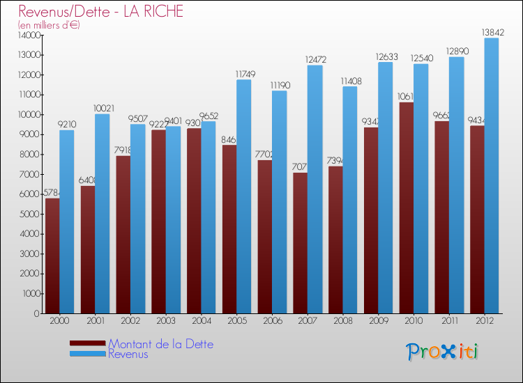 Evolution comparée de la dette et des revenus pour la commune de LA RICHE de 2000 à 2012 Comparaison de la dette et des revenus pour LA RICHE de 2000 à 2012