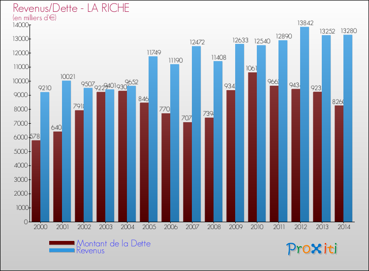 Evolution comparée de la dette et des revenus pour la commune de LA RICHE de 2000 à 2014 Comparaison de la dette et des revenus pour LA RICHE de 2000 à 2014