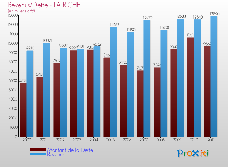 Evolution comparée de la dette et des revenus pour la commune de LA RICHE de 2000 à 2011 Comparaison de la dette et des revenus pour LA RICHE de 2000 à 2011