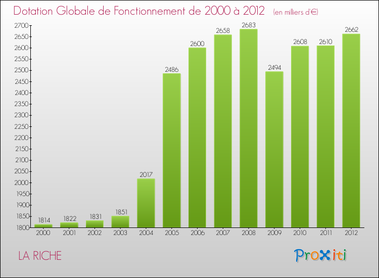 Evolution du montant de la Dotation Globale de Fonctionnement pour la commune de LA RICHE de 2000 à 2012 Evolution du montant de la Dotation Globale de Fonctionnement pour LA RICHE de 2000 à 2012