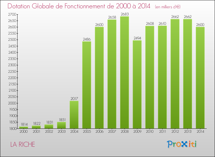 Evolution du montant de la Dotation Globale de Fonctionnement pour la commune de LA RICHE de 2000 à 2014 Evolution du montant de la Dotation Globale de Fonctionnement pour LA RICHE de 2000 à 2014