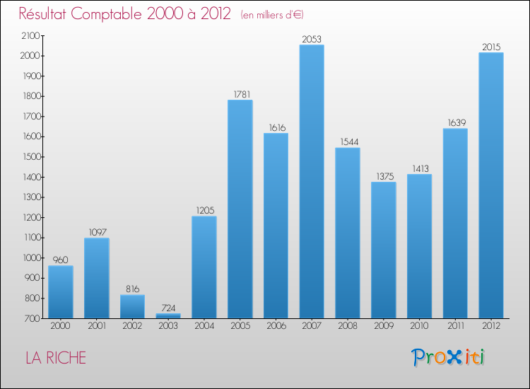 Evolution du résultat comptable pour la commune de LA RICHE de 2000 à 2012 Evolution du résultat comptable pour LA RICHE de 2000 à 2012