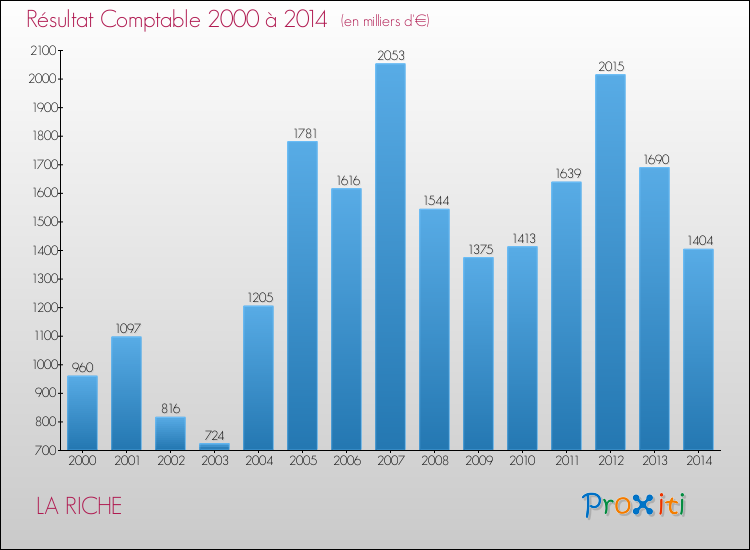 Evolution du résultat comptable pour la commune de LA RICHE de 2000 à 2014 Evolution du résultat comptable pour LA RICHE de 2000 à 2014