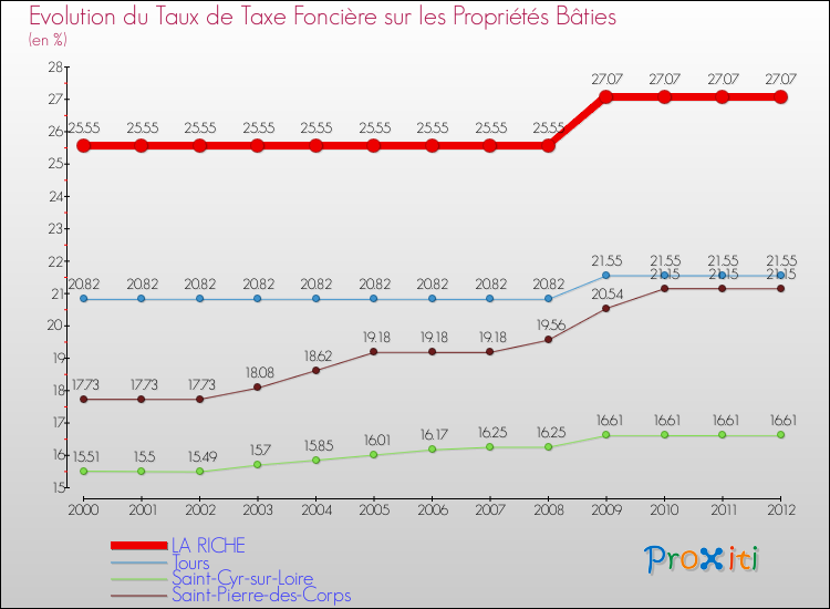 Evolution du taux de la taxe foncière sur le bati pour LA RICHE et les communes proches de 2000 à 2012 Comparaison des taux de taxe foncière sur le bati pour LA RICHE et les communes voisines de 2000 à 2012