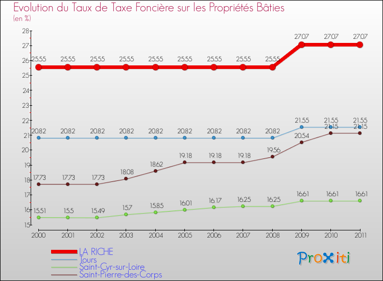 Evolution du taux de la taxe foncière sur le bati pour LA RICHE et les communes proches Comparaison des taux de taxe foncière sur le bati pour LA RICHE et les communes voisines