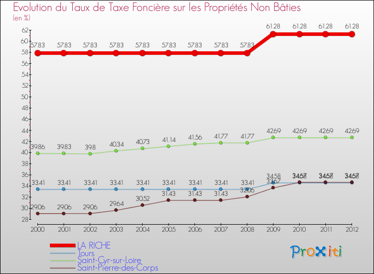 Evolution du taux de la taxe foncière sur les immeubles et terrains non batis pour LA RICHE et les communes proches de 2000 à 2012 Comparaison des taux de la taxe foncière sur les immeubles et terrains non batis pour LA RICHE et les communes voisines de 2000 à 2012