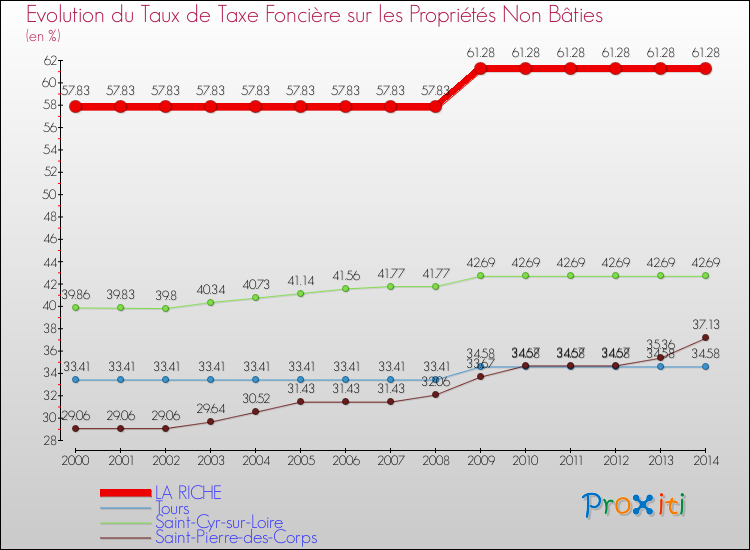 Evolution du taux de la taxe foncière sur les immeubles et terrains non batis pour LA RICHE et les communes proches de 2000 à 2014 Comparaison des taux de la taxe foncière sur les immeubles et terrains non batis pour LA RICHE et les communes voisines de 2000 à 2014