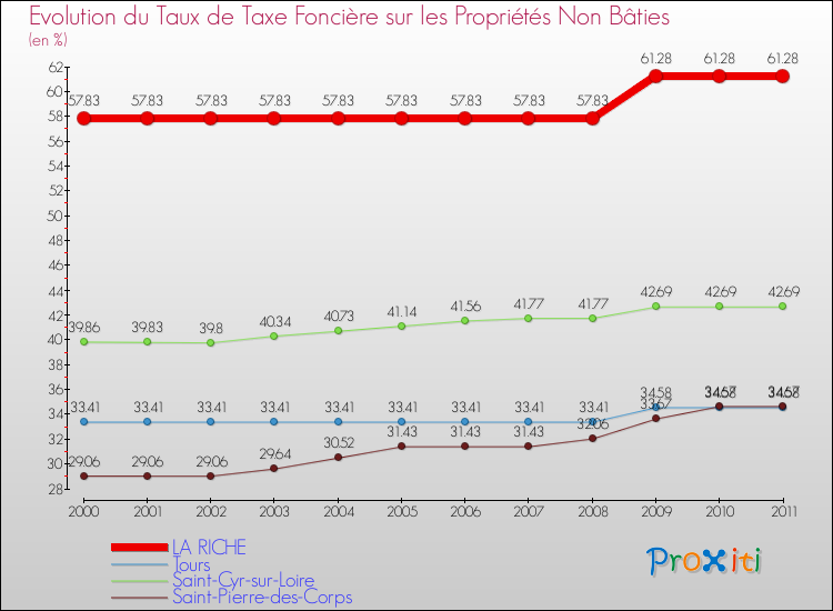 Evolution du taux de la taxe foncière sur les immeubles et terrains non batis pour LA RICHE et les communes proches Comparaison des taux de la taxe foncière sur les immeubles et terrains non batis pour LA RICHE et les communes voisines