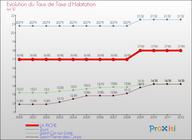 Evolution du taux de la taxe d'habitation pour LA RICHE et les communes proches Comparaison des taux de la taxe d'habitation pour LA RICHE et les communes voisines