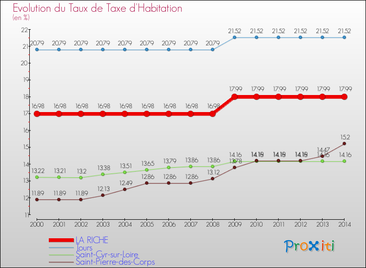 Evolution du taux de la taxe d'habitation pour LA RICHE et les communes proches de 2000 à 2014 Comparaison des taux de la taxe d'habitation pour LA RICHE et les communes voisines de 2000 à 2014