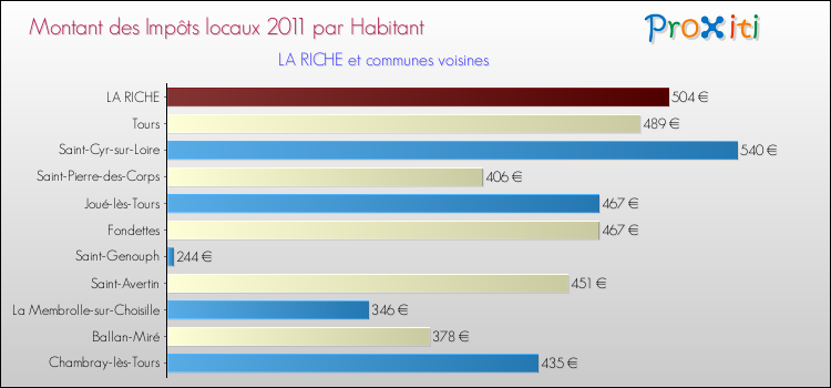 Montant des impôts locaux par Habitant pour LA RICHE et les communes proches Comparaison des impôts locaux par habitant pour LA RICHE et les communes voisines