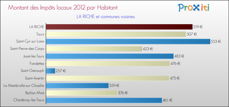 Montant des impôts locaux par Habitant pour LA RICHE et les communes proches Comparaison des impôts locaux par habitant pour LA RICHE et les communes voisines