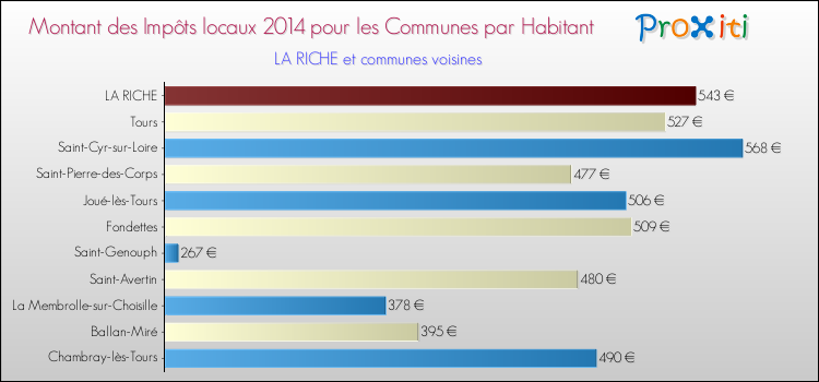 Montant des impôts locaux par Habitant pour LA RICHE et les communes proches en 2014 Comparaison des impôts locaux par habitant pour LA RICHE et les communes voisines en 2014
