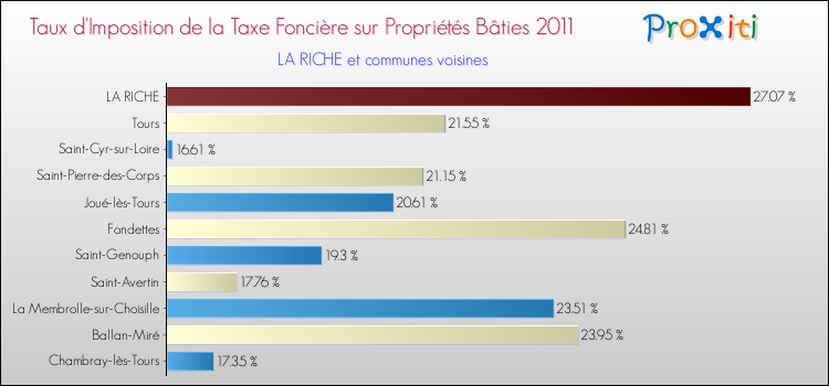 Taux d'imposition de la taxe foncière sur le bati 2011 pour LA RICHE et les communes proches Comparaison des taux d'imposition de la taxe foncière sur le bati 2011 pour LA RICHE et les communes voisines