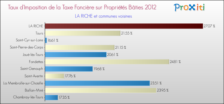 Taux d'imposition de la taxe foncière sur le bati 2012 pour LA RICHE et les communes proches Comparaison des taux d'imposition de la taxe foncière sur le bati 2012 pour LA RICHE et les communes voisines