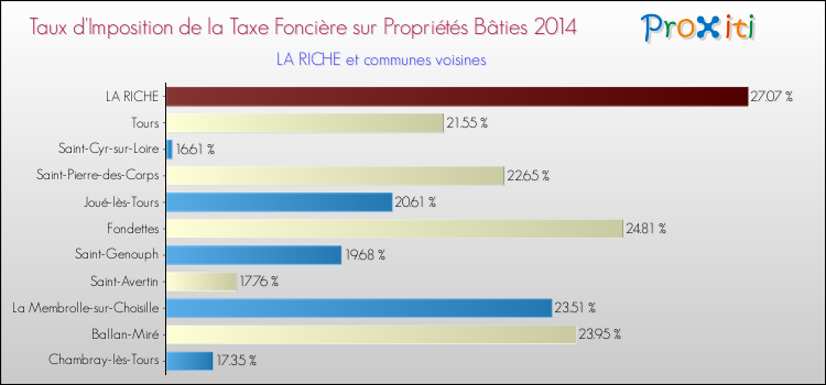 Taux d'imposition de la taxe foncière sur le bati 2014 pour LA RICHE et les communes proches Comparaison des taux d'imposition de la taxe foncière sur le bati 2014 pour LA RICHE et les communes voisines