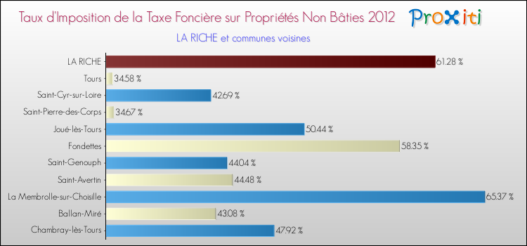 Taux d'imposition de la taxe foncière sur les immeubles et terrains non batis 2012 pour LA RICHE et les communes proches Comparaison des taux d'imposition de la taxe foncière sur les immeubles et terrains non batis 2012 pour LA RICHE et les communes voisines