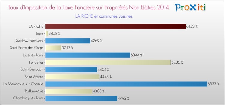 Taux d'imposition de la taxe foncière sur les immeubles et terrains non batis 2014 pour LA RICHE et les communes proches Comparaison des taux d'imposition de la taxe foncière sur les immeubles et terrains non batis 2014 pour LA RICHE et les communes voisines